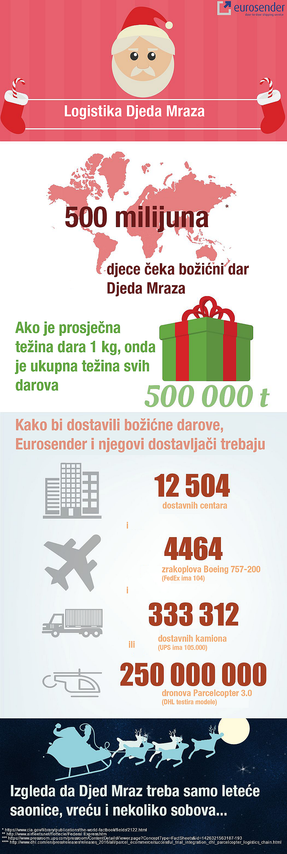 Infografika Logistika Djeda Mraza