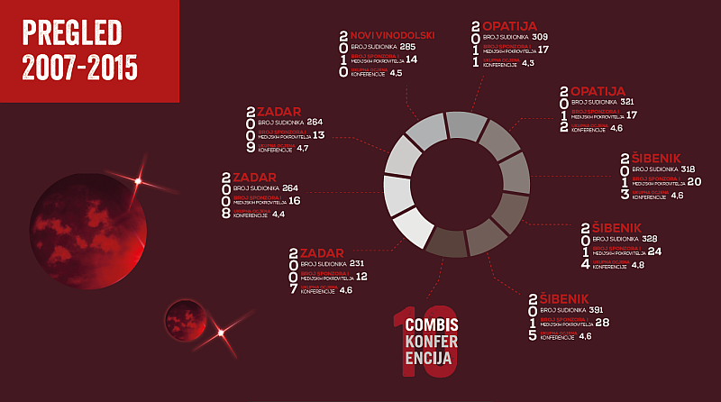 Infografika Combis konferencija