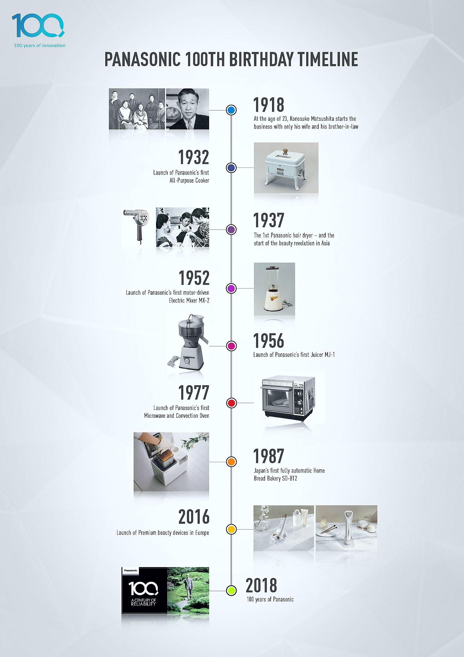 Panasonic PCON 18 Infographic