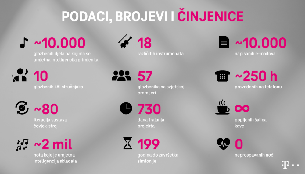 Podaci, brojevi, činjenice - 10. AI Beethoven simfonija