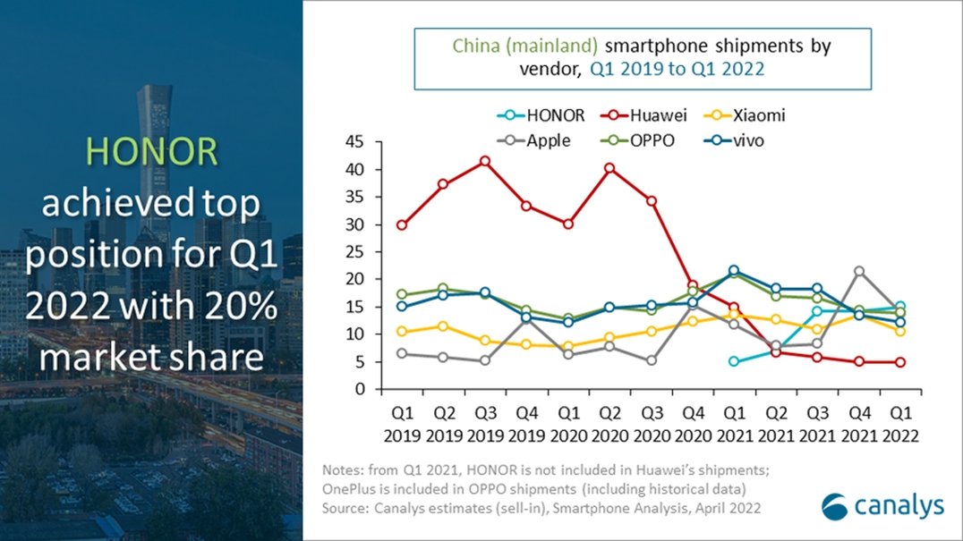 Honor_Top position for Q1 2022 in China