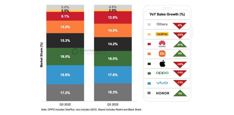 HONOR_Kina/Counterpoint-Q3-China-market-share