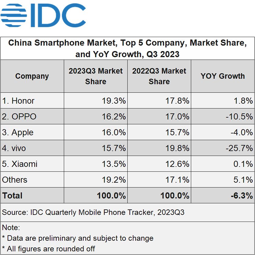 HONOR - IDC-Q3-China-market-share