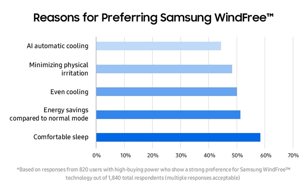 Samsung WindFree Samsung WindFree