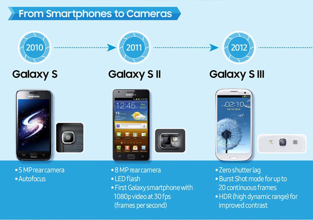 Samsung - predvodnik razvoja kamera pametnih telefona - infografika