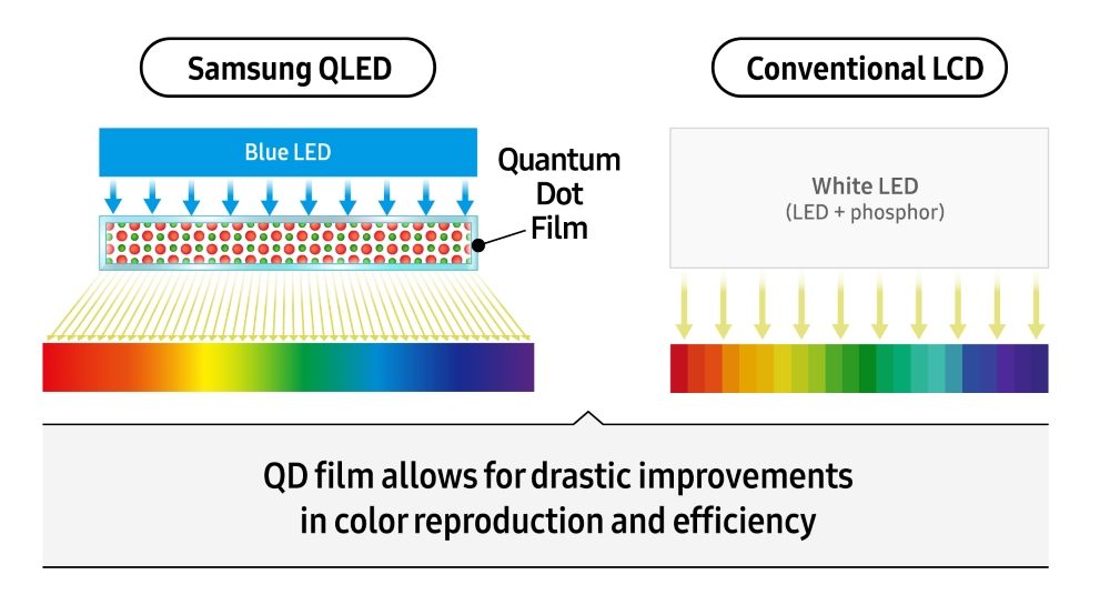  Usporedba QD-OLED i LCD panela
