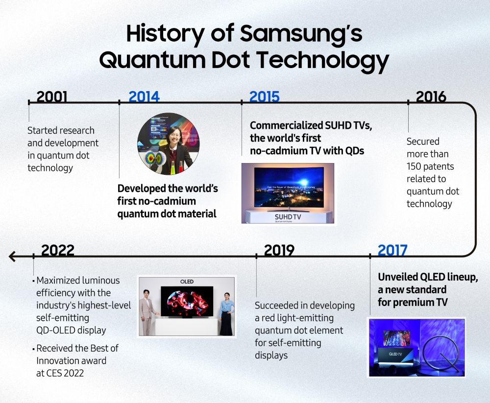 History of Samsung Quantum Dot Technology