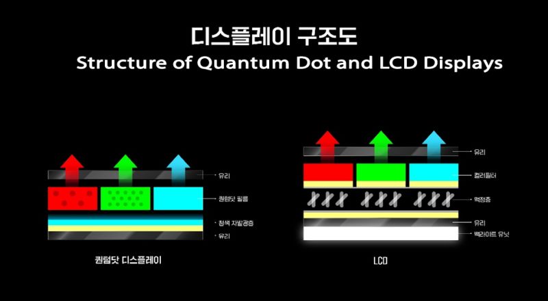 Structure of Quantum Dot and LCD Display