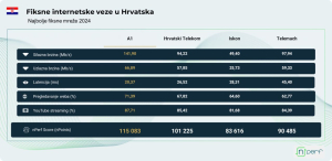 Fiksne internetske veze u Hrvatskoj - nPerf