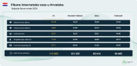 Fiksne internetske veze u Hrvatskoj - nPerf