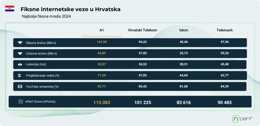 Fiksne internetske veze u Hrvatskoj - nPerf