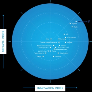 Ericsson na vodećoj poziciji u Frost Radar: Globalno trži&scaron;te 5G mrežne infrastrukture, 2020