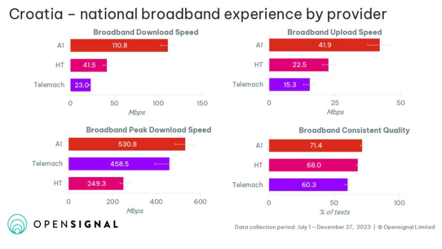 A1 Hrvatska - Opensignal 